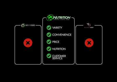 Best Meal Prep Service in Buffalo, NY: 95 Nutrition vs. Eat Rite Foods vs. Balanced Body Foods